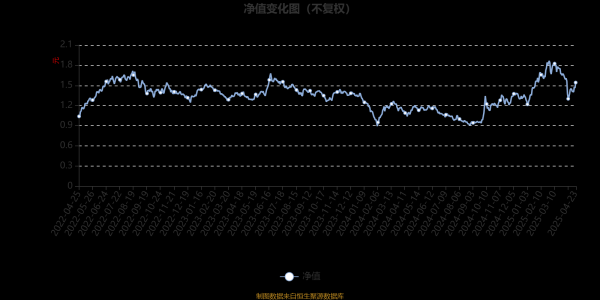 证配所 富国新材料新能源混合A：2025年第一季度利润1.5亿元 净值增长率25.14%