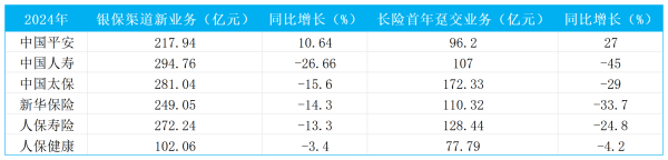 东启网 “报行合一”阵痛拆解：“价值银保”成新驱动力，新华保险2024年新业务价值增速达516%