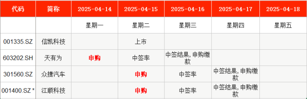 聚富配资 IPO周报｜93.5元 今日申购新股创14个月最高发行价