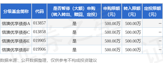 融期策略 公告速递：信澳优享债券基金暂停大额申购（转换转入、定期定额投资）