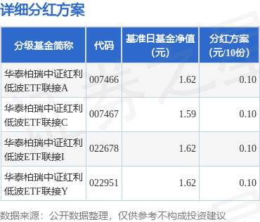 玖联优配 基金分红：华泰柏瑞中证红利低波ETF联接基金5月13日分红