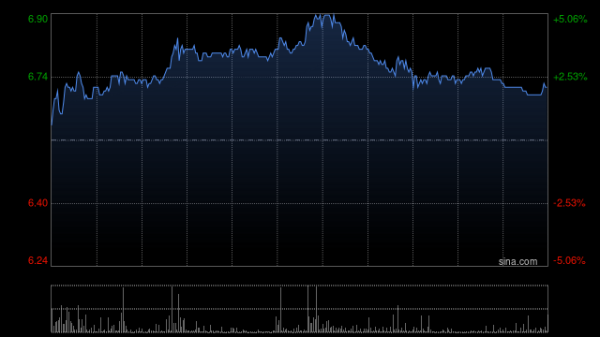爱配投资 微创医疗早盘涨逾6% 小摩维持“增持”评级