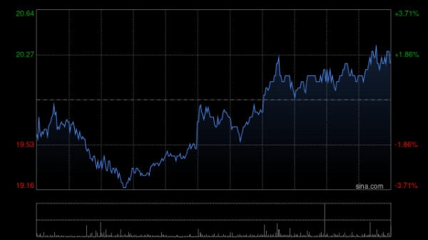 亿海智投 招金矿业早盘涨逾6% 海域金矿投产在即机构看好金价持续上升