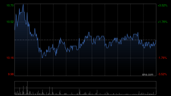 京海策略 先声药业盘中涨超7% FGFR2b靶点ADC完成I期临床首例患者给药