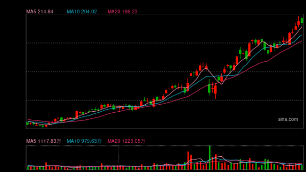 泸深通 Labubu 3.0风靡全球！泡泡玛特涨超5%再创历史新高，市值逼近3000亿港元
