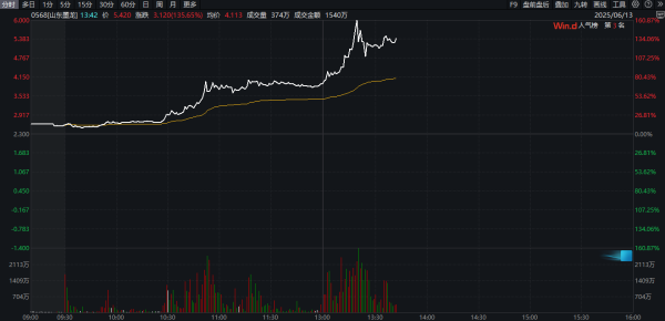 益阳指 油气股集体飙升，山东墨龙盘中涨超160%