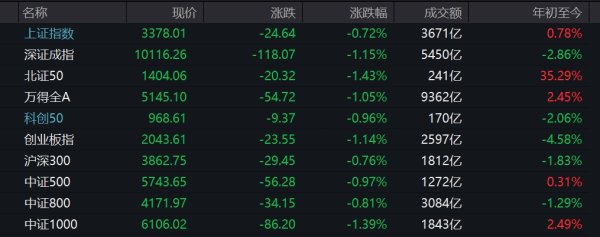 易盛通 沪指午盘跌0.72%，油气股强势领涨