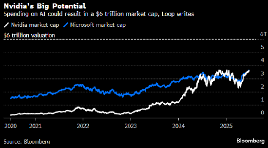 速盈策略 机构：英伟达市值可望扩张到6万亿美元 得益于新一波AI应用黄金浪潮