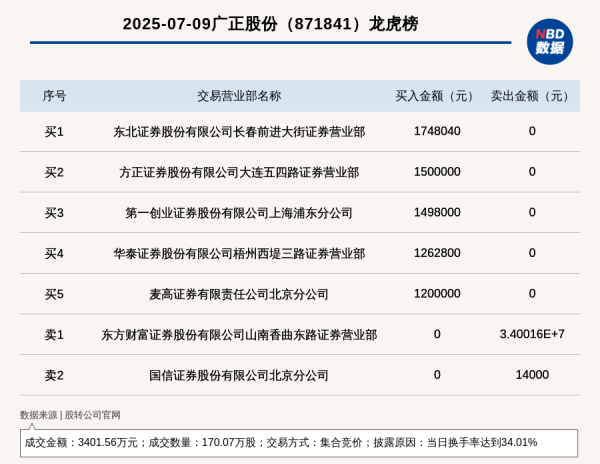 鹰眼策略 新三板创新层公司广正股份登龙虎榜: 当日换手率达到34.01%